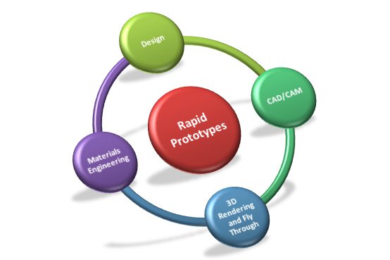  Rapid-prototyping
